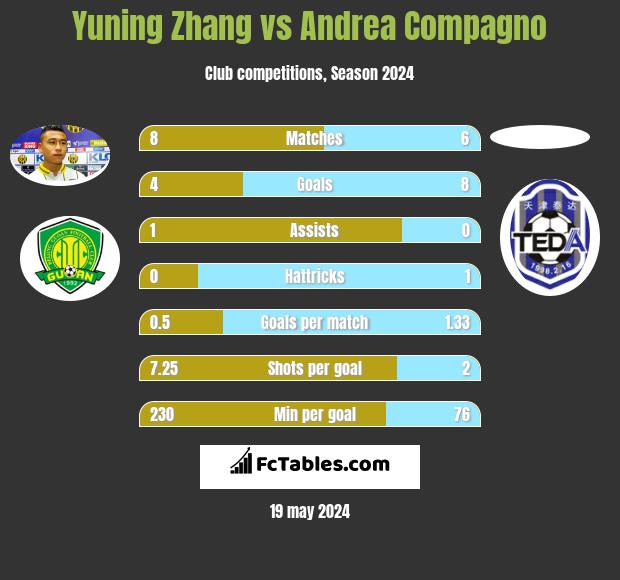 Yuning Zhang vs Andrea Compagno h2h player stats