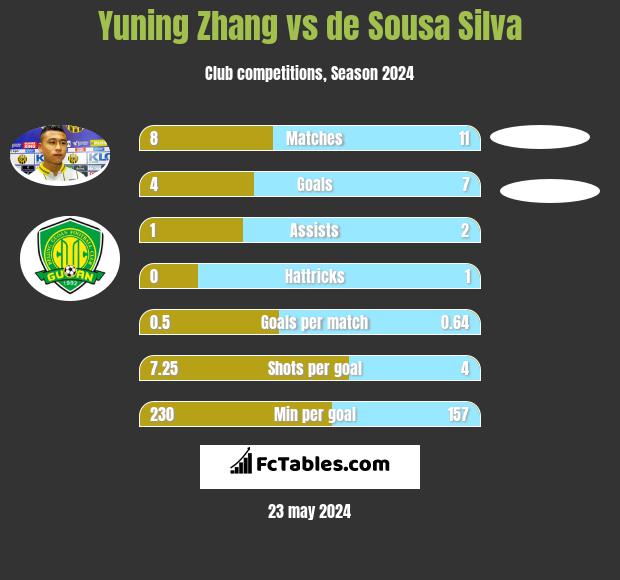 Yuning Zhang vs de Sousa Silva h2h player stats