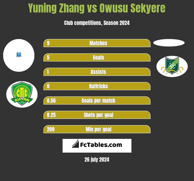 Yuning Zhang vs Owusu Sekyere h2h player stats