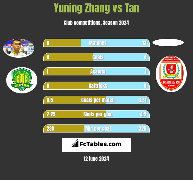 Yuning Zhang vs Tan h2h player stats