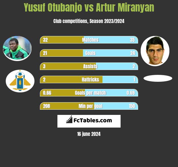 Yusuf Otubanjo vs Artur Miranyan h2h player stats