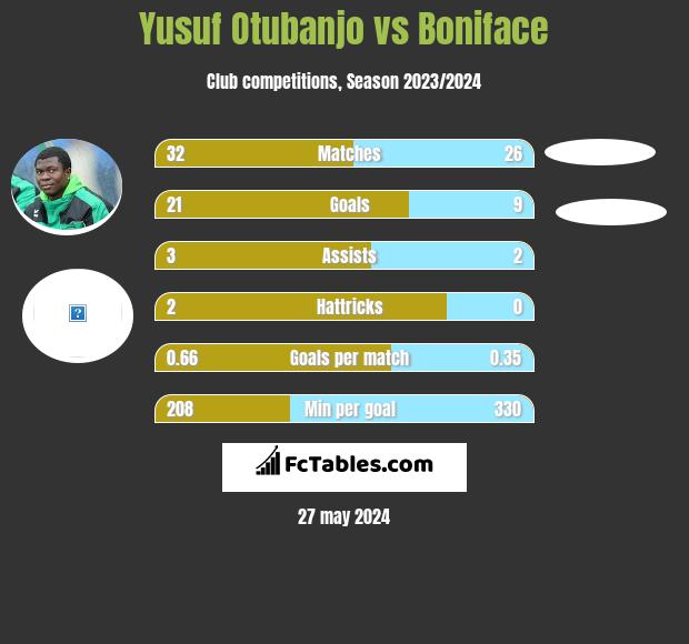 Yusuf Otubanjo vs Boniface h2h player stats