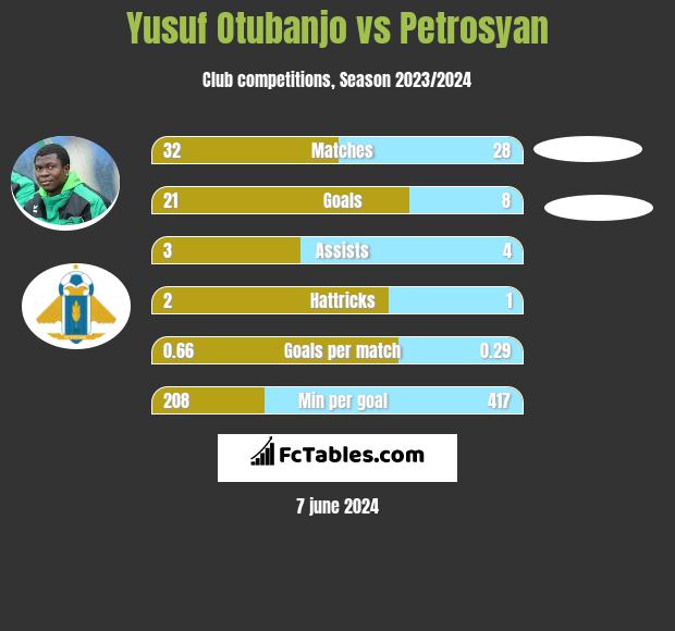 Yusuf Otubanjo vs Petrosyan h2h player stats