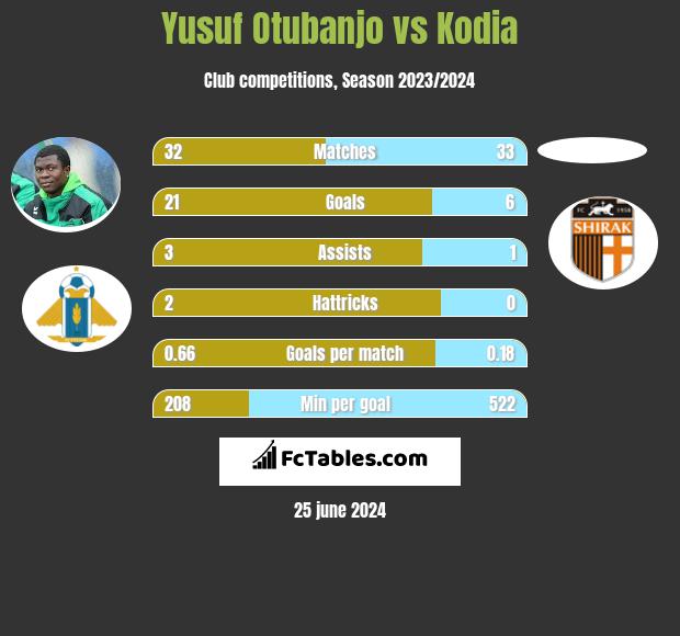 Yusuf Otubanjo vs Kodia h2h player stats