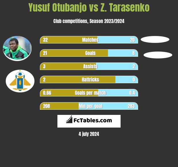 Yusuf Otubanjo vs Z. Tarasenko h2h player stats