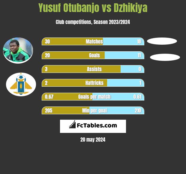 Yusuf Otubanjo vs Dzhikiya h2h player stats