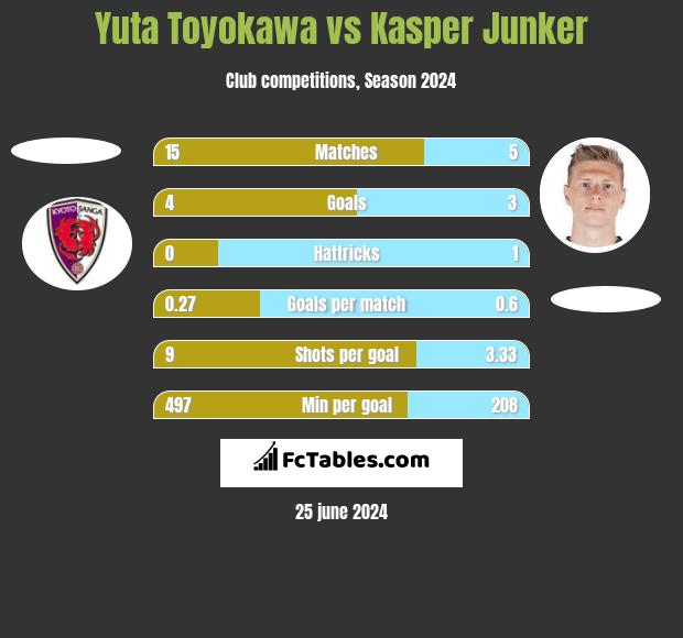 Yuta Toyokawa vs Kasper Junker h2h player stats