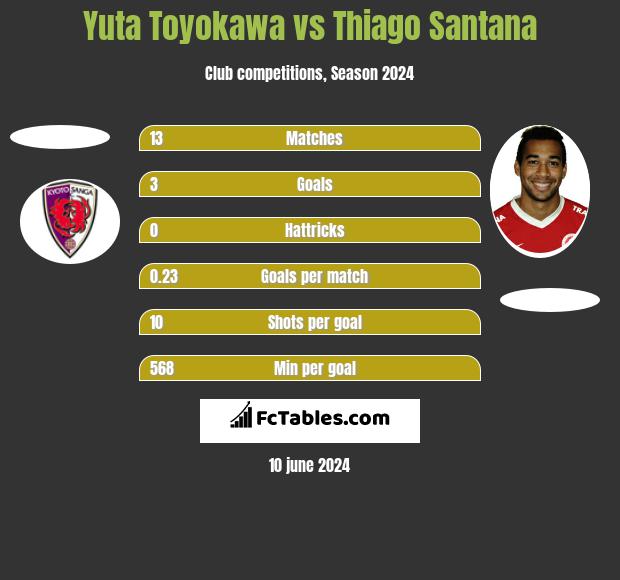 Yuta Toyokawa vs Thiago Santana h2h player stats