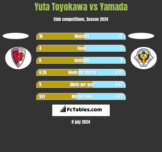 Yuta Toyokawa vs Yamada h2h player stats
