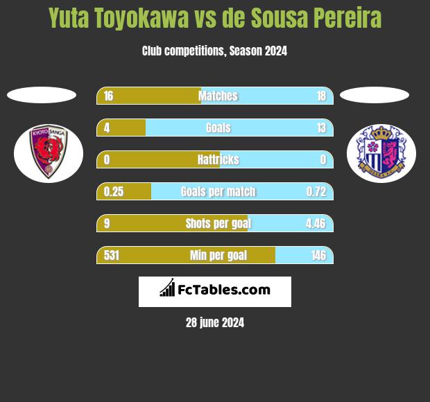 Yuta Toyokawa vs de Sousa Pereira h2h player stats
