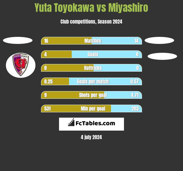 Yuta Toyokawa vs Miyashiro h2h player stats