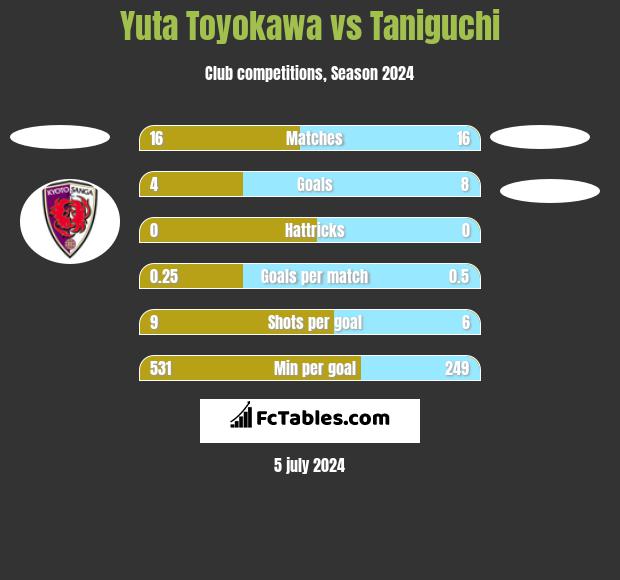 Yuta Toyokawa vs Taniguchi h2h player stats