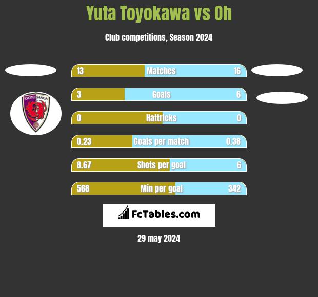 Yuta Toyokawa vs Oh h2h player stats