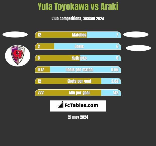 Yuta Toyokawa vs Araki h2h player stats