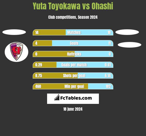 Yuta Toyokawa vs Ohashi h2h player stats