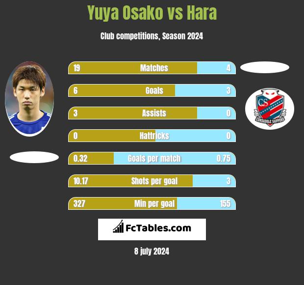Yuya Osako vs Hara h2h player stats