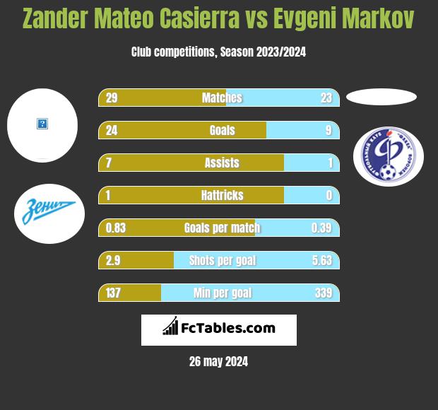 Zander Mateo Casierra vs Evgeni Markov h2h player stats