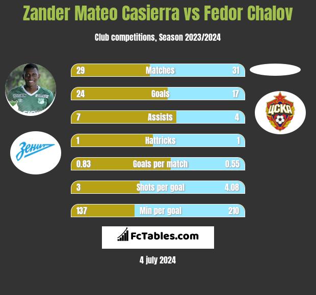 Zander Mateo Casierra vs Fedor Chalov h2h player stats
