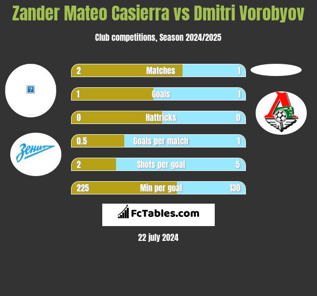Zander Mateo Casierra vs Dmitri Vorobyov h2h player stats
