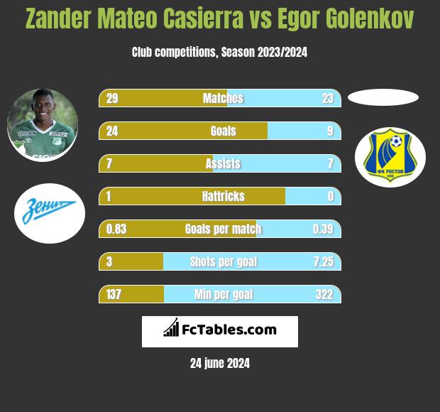 Zander Mateo Casierra vs Egor Golenkov h2h player stats