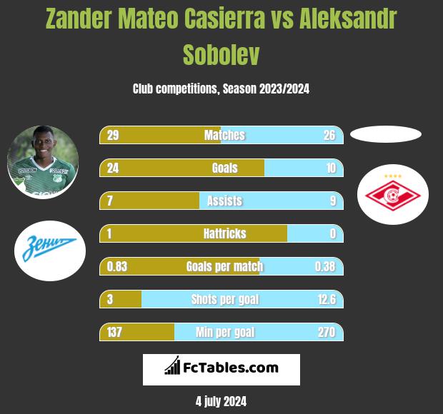 Zander Mateo Casierra vs Aleksandr Sobolev h2h player stats