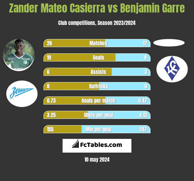Zander Mateo Casierra vs Benjamin Garre h2h player stats
