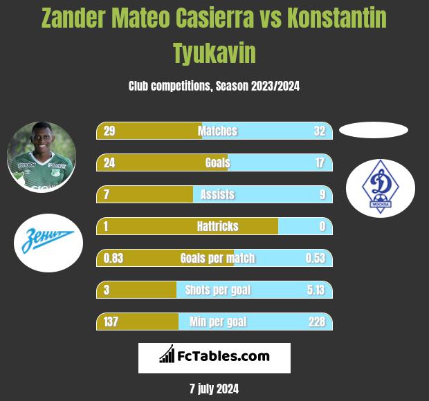 Zander Mateo Casierra vs Konstantin Tyukavin h2h player stats