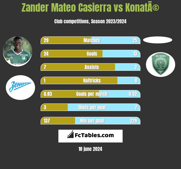 Zander Mateo Casierra vs KonatÃ© h2h player stats