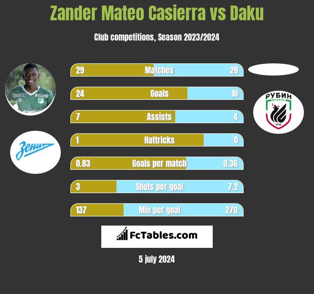 Zander Mateo Casierra vs Daku h2h player stats