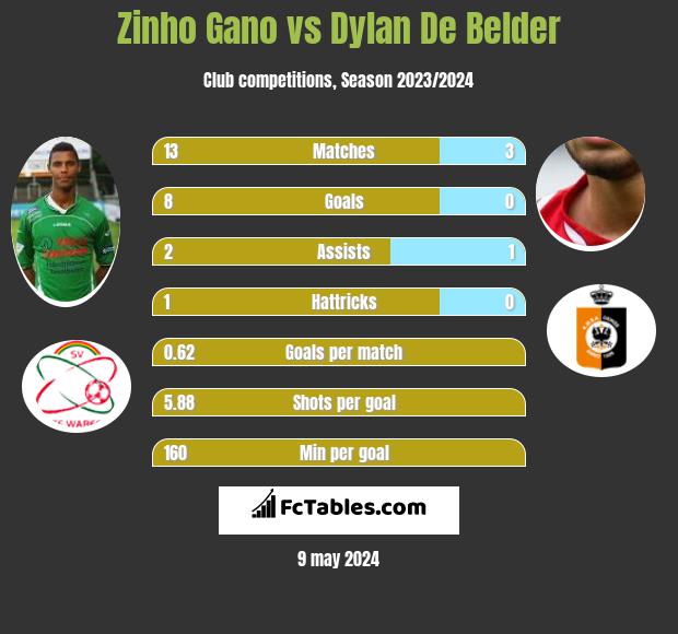 Zinho Gano vs Dylan De Belder h2h player stats