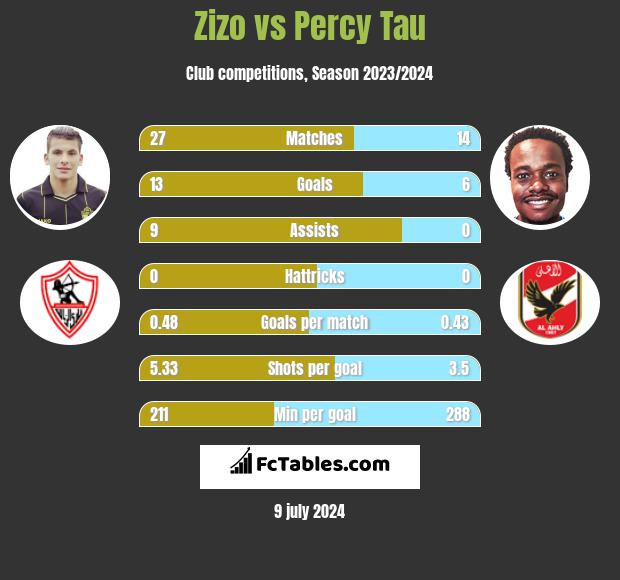 Zizo vs Percy Tau h2h player stats