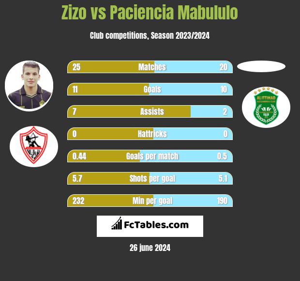 Zizo vs Paciencia Mabululo h2h player stats