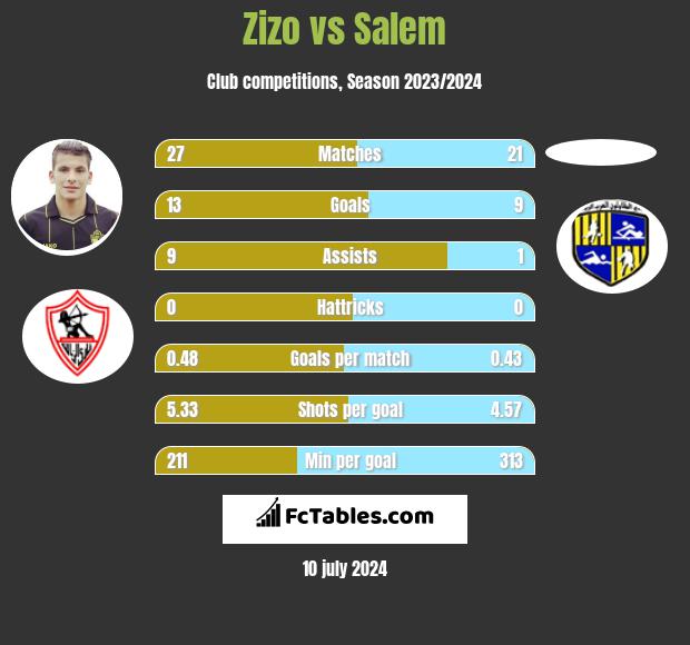 Zizo vs Salem h2h player stats