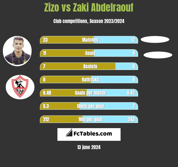 Zizo vs Zaki Abdelraouf h2h player stats