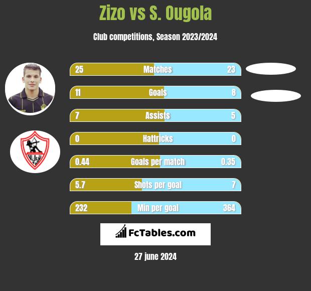 Zizo vs S. Ougola h2h player stats