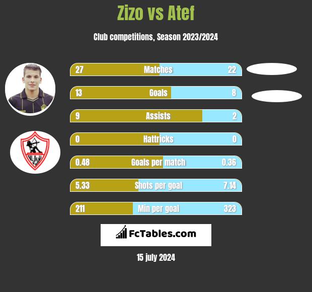 Zizo vs Atef h2h player stats