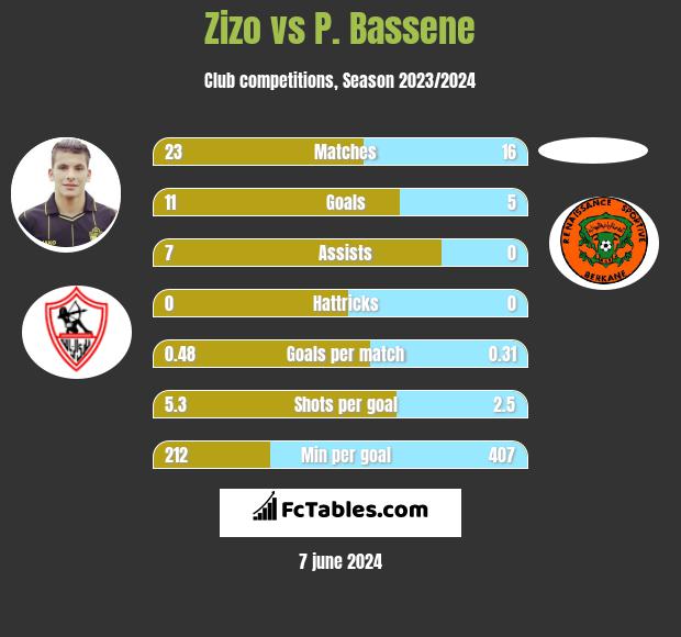 Zizo vs P. Bassene h2h player stats