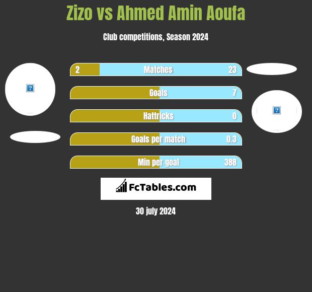 Zizo vs Ahmed Amin Aoufa h2h player stats