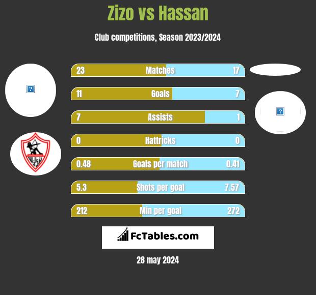 Zizo vs Hassan h2h player stats