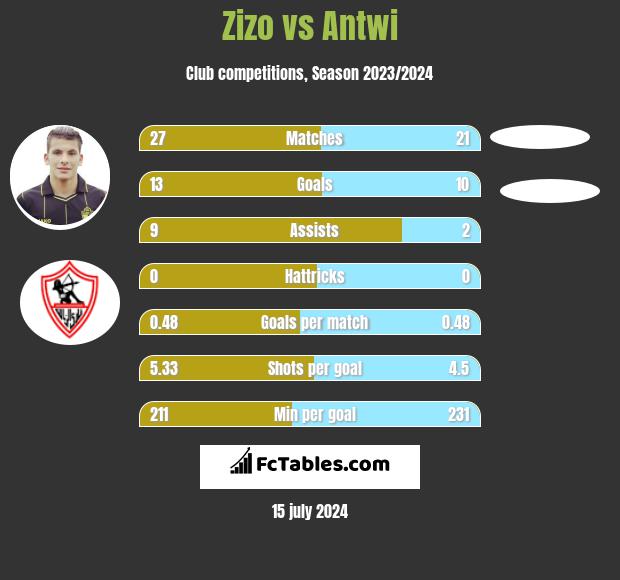 Zizo vs Antwi h2h player stats