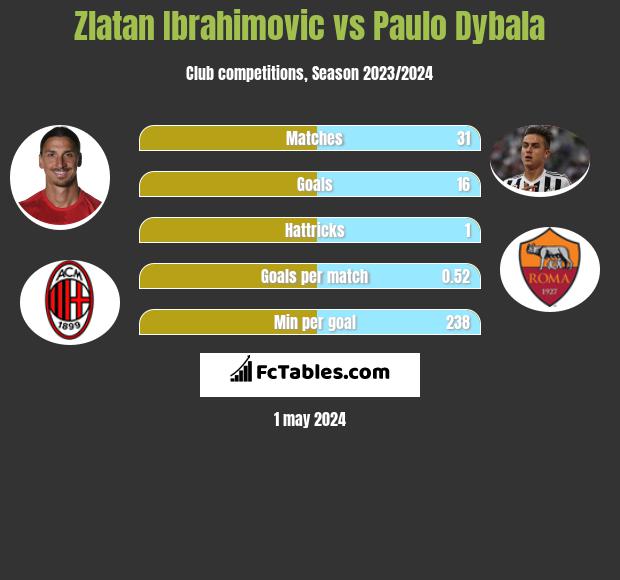 Zlatan Ibrahimovic vs Paulo Dybala infographic