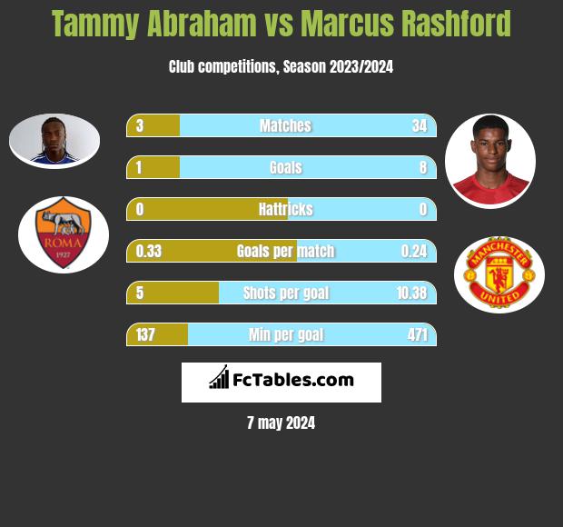Tammy Abraham vs Marcus Rashford infographic