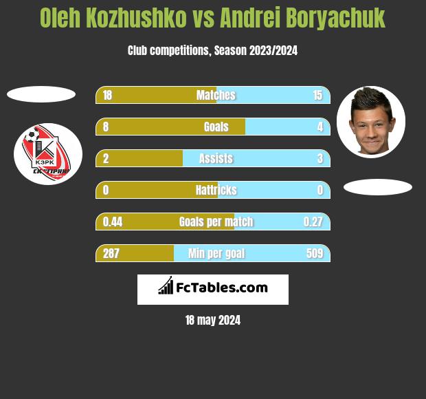 Oleh Kozhushko vs Andrei Borjaczuk h2h player stats