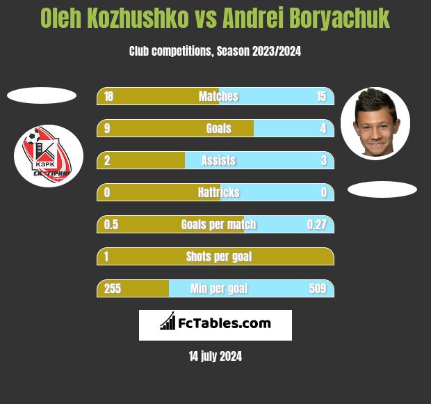 Oleh Kozhushko vs Andrei Boryachuk h2h player stats