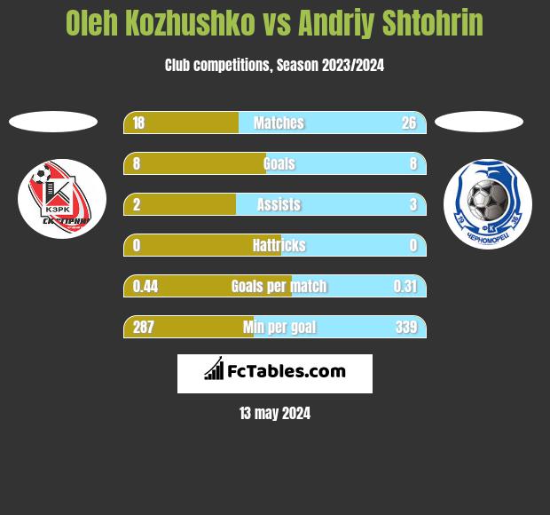 Oleh Kozhushko vs Andriy Shtohrin h2h player stats