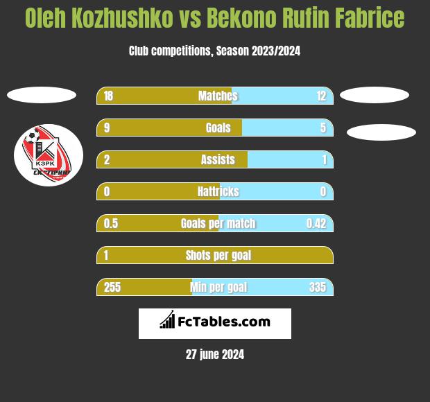 Oleh Kozhushko vs Bekono Rufin Fabrice h2h player stats