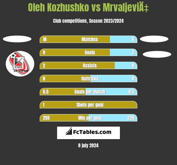 Oleh Kozhushko vs MrvaljeviÄ‡ h2h player stats