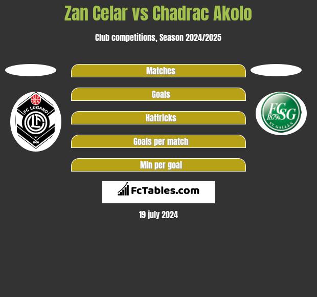 Zan Celar vs Chadrac Akolo h2h player stats