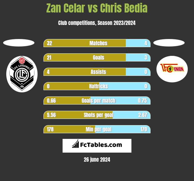 Zan Celar vs Chris Bedia h2h player stats