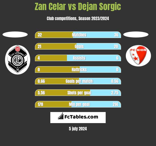 Zan Celar vs Dejan Sorgic h2h player stats